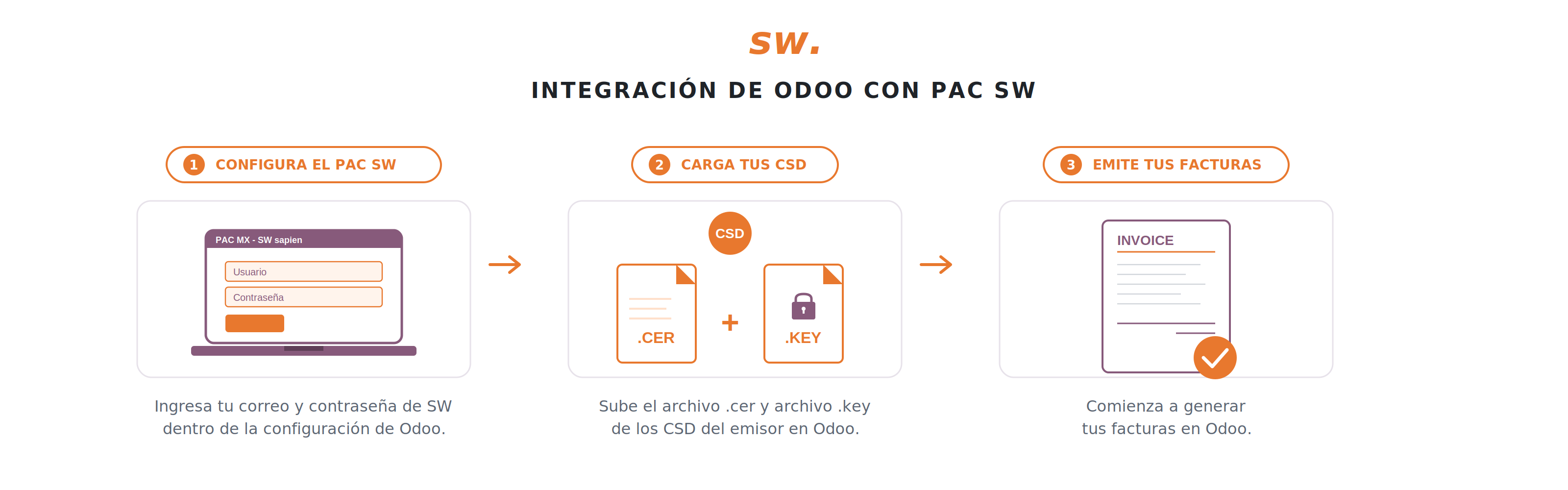 Integración de Odoo con PAC SW en 3 pasos: configura el PAC, carga tus CSD, emite tus facturas